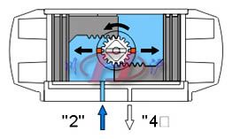 雙作用氣動活塞式執行器  工作原理圖